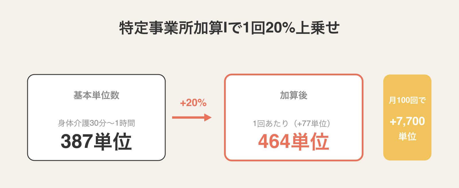 特定事業所加算Ⅰの収益インパクト試算:身体介護30分〜1時間の基本387単位に20%が乗ると1回464単位、月100回なら上乗せ分だけで月7,700単位の差
