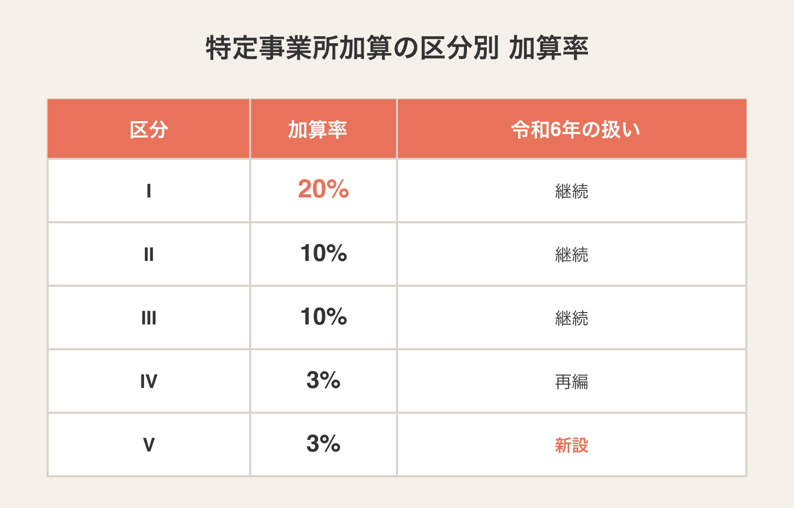 訪問介護の特定事業所加算 区分別加算率一覧:Ⅰ20%・Ⅱ10%・Ⅲ10%・Ⅳ3%(再編)・Ⅴ3%(令和6年新設)