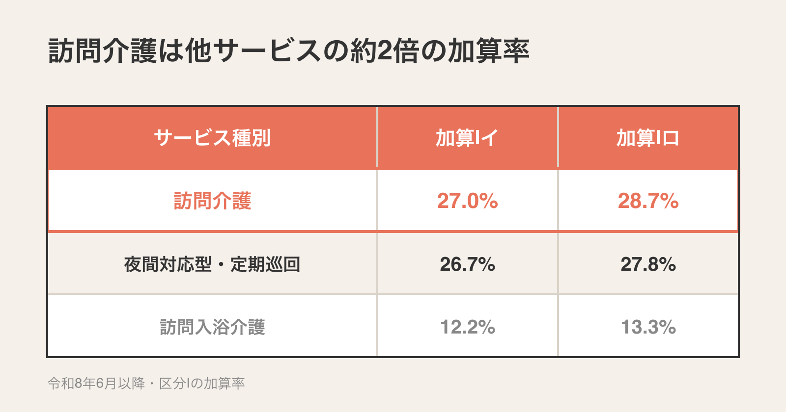 訪問介護と他サービスの処遇改善加算率比較（令和8年6月以降・区分I）。訪問介護は加算Iイ27.0%・加算Iロ28.7%で、夜間対応型・定期巡回26.7%/27.8%、訪問入浴介護12.2%/13.3%と比べ他サービスの約2倍の加算率