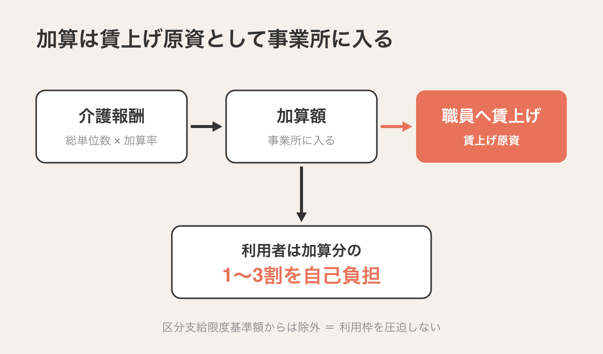 処遇改善加算のお金の流れ。介護報酬（総単位数×加算率）から加算額が事業所に入り職員への賃上げ原資になる。利用者は加算分の1〜3割を自己負担するが、区分支給限度基準額からは除外され利用枠を圧迫しない