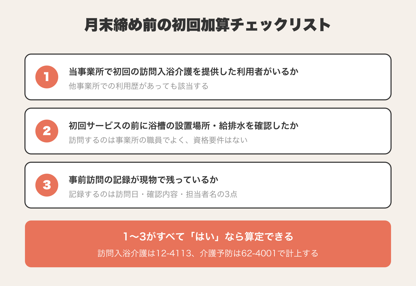 月末締め前の初回加算チェックリスト。1当事業所で初回の訪問入浴介護を提供した利用者がいるか、2初回サービスの前に浴槽の設置場所・給排水を確認したか、3事前訪問の記録が現物で残っているか。すべて「はい」なら訪問入浴介護は12-4113、介護予防は62-4001で計上する。