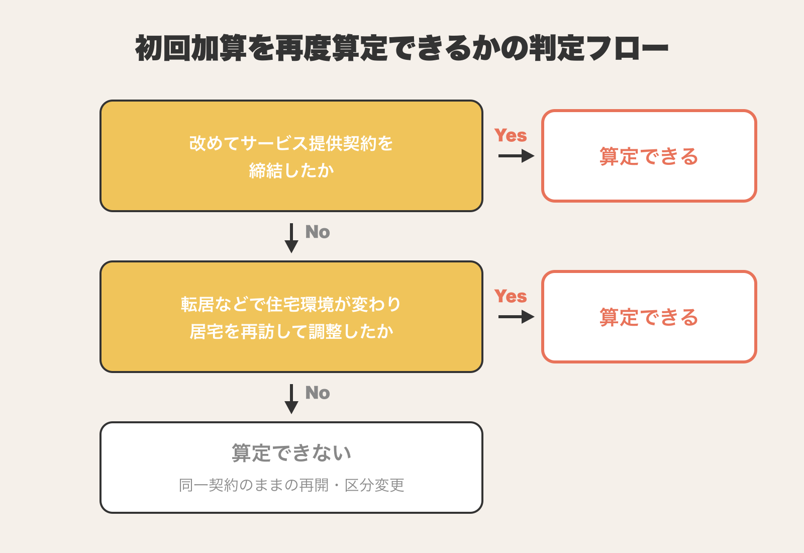 初回加算を再度算定できるかの判定フローチャート。改めてサービス提供契約を締結したかがYesなら算定できる、Noなら転居などで住宅環境が変わり居宅を再訪して調整したかを判定し、Yesなら算定できる、Noなら同一契約のままの再開・区分変更として算定できない。