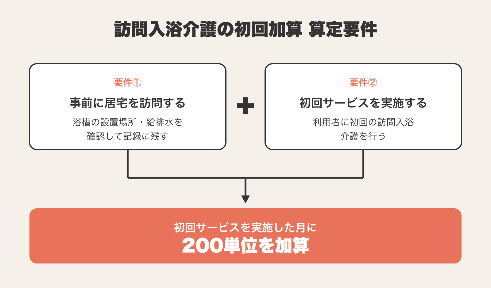 訪問入浴介護の初回加算の算定要件2条件。要件①事前に居宅を訪問して浴槽の設置場所・給排水を確認し記録に残す、要件②利用者に初回の訪問入浴介護を実施する。両方を満たすと初回サービスを実施した月に200単位を加算できる流れを示す。