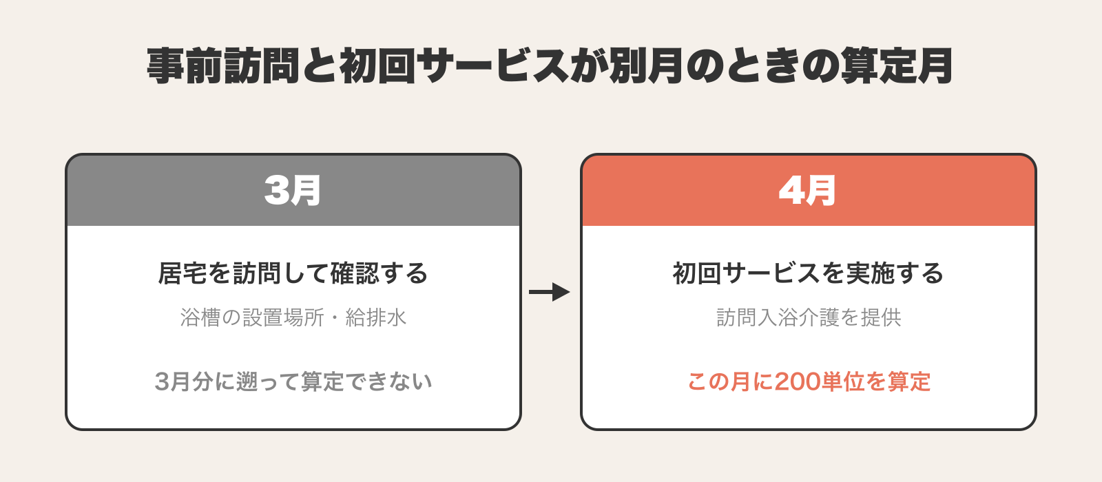 事前訪問と初回サービスが別月になったときの算定月。3月に居宅を訪問して浴槽の設置場所・給排水を確認しても3月分に遡って算定はできず、4月に初回サービスを実施した月に200単位を算定することを示す。
