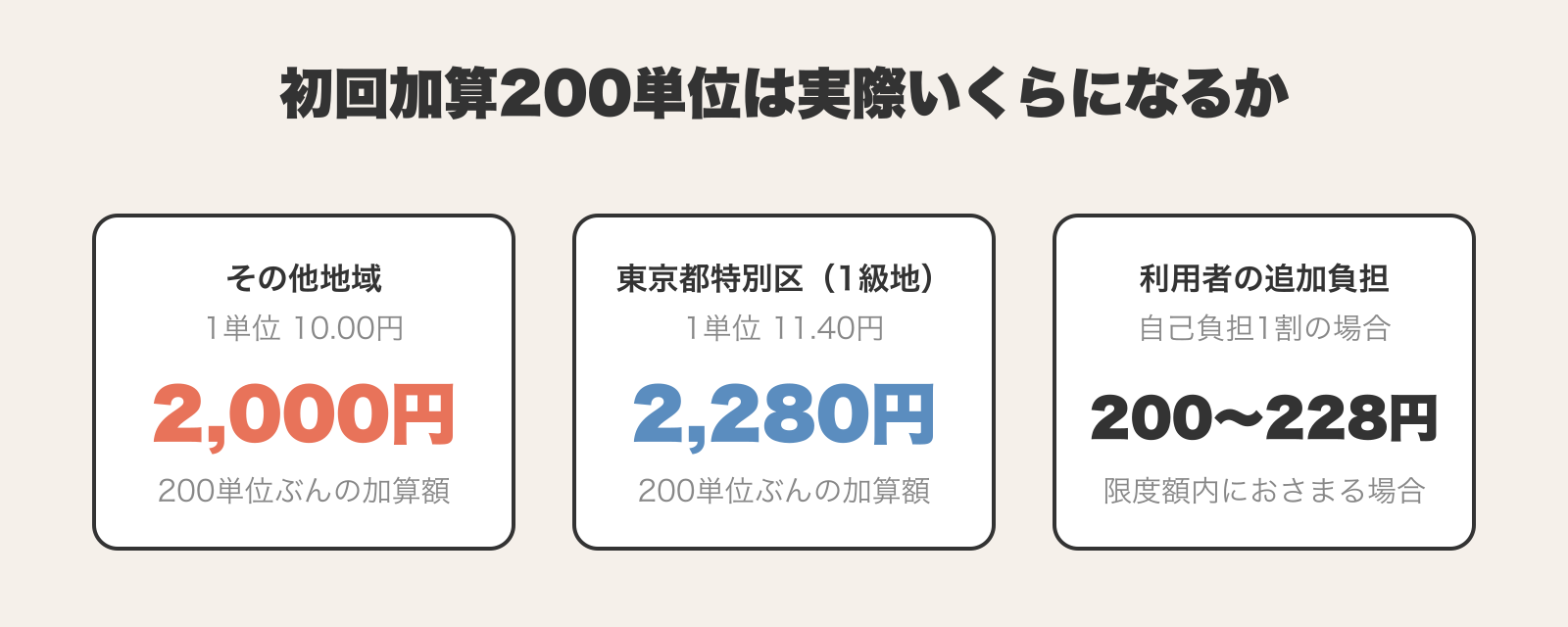 訪問入浴介護の初回加算200単位の実額。その他地域（1単位10.00円）は2,000円、東京都特別区1級地（1単位11.40円）は2,280円、利用者の追加負担は自己負担1割で200〜228円になることを3カードで示す。