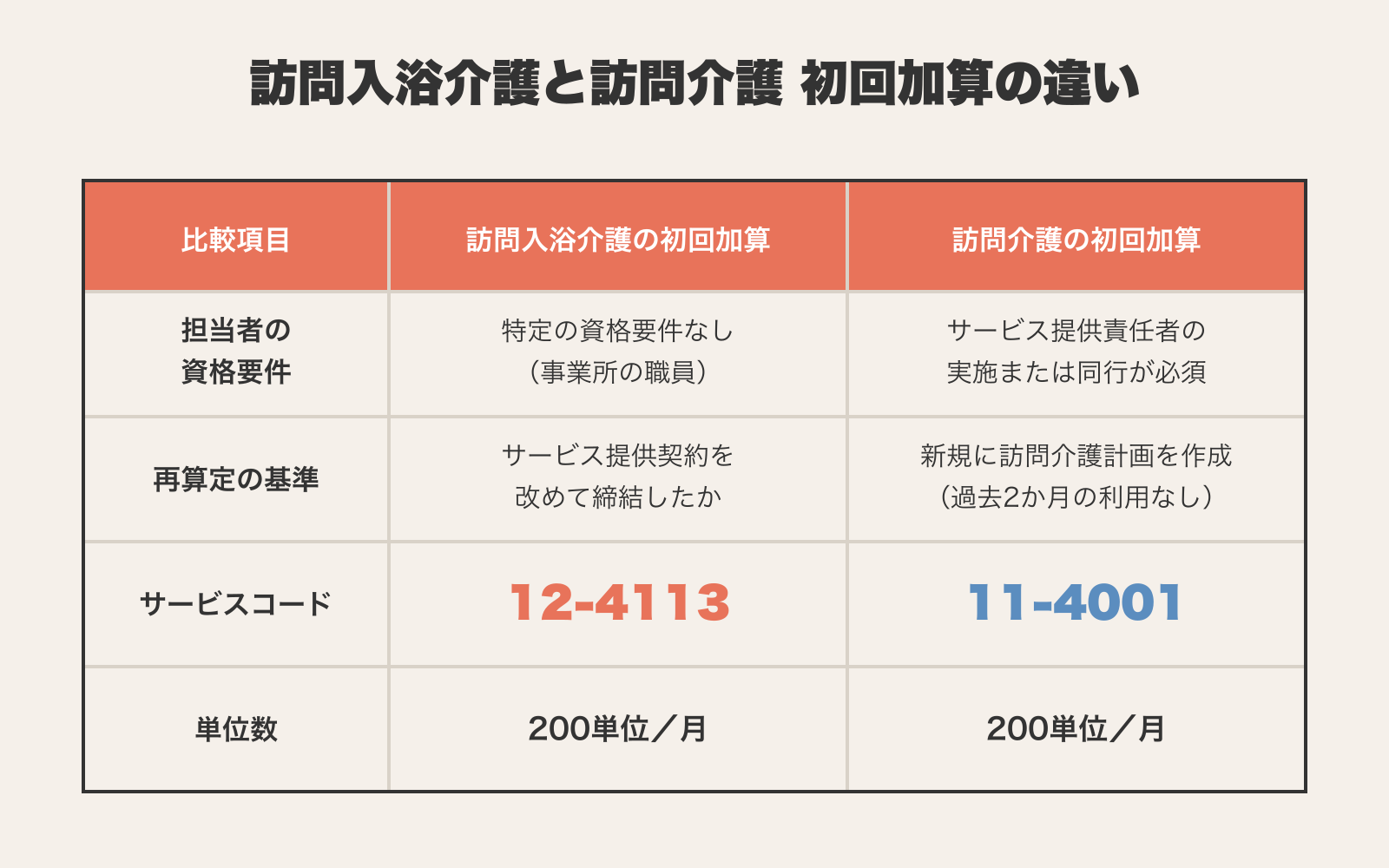 訪問入浴介護と訪問介護の初回加算の違いの比較表。担当者の資格要件は訪問入浴介護が特定の資格要件なし（事業所の職員）に対し訪問介護はサービス提供責任者の実施または同行が必須、再算定の基準はサービス提供契約の締結に対し新規に訪問介護計画を作成（過去2か月の利用なし）、サービスコードは12-4113と11-4001、単位数はどちらも200単位／月。