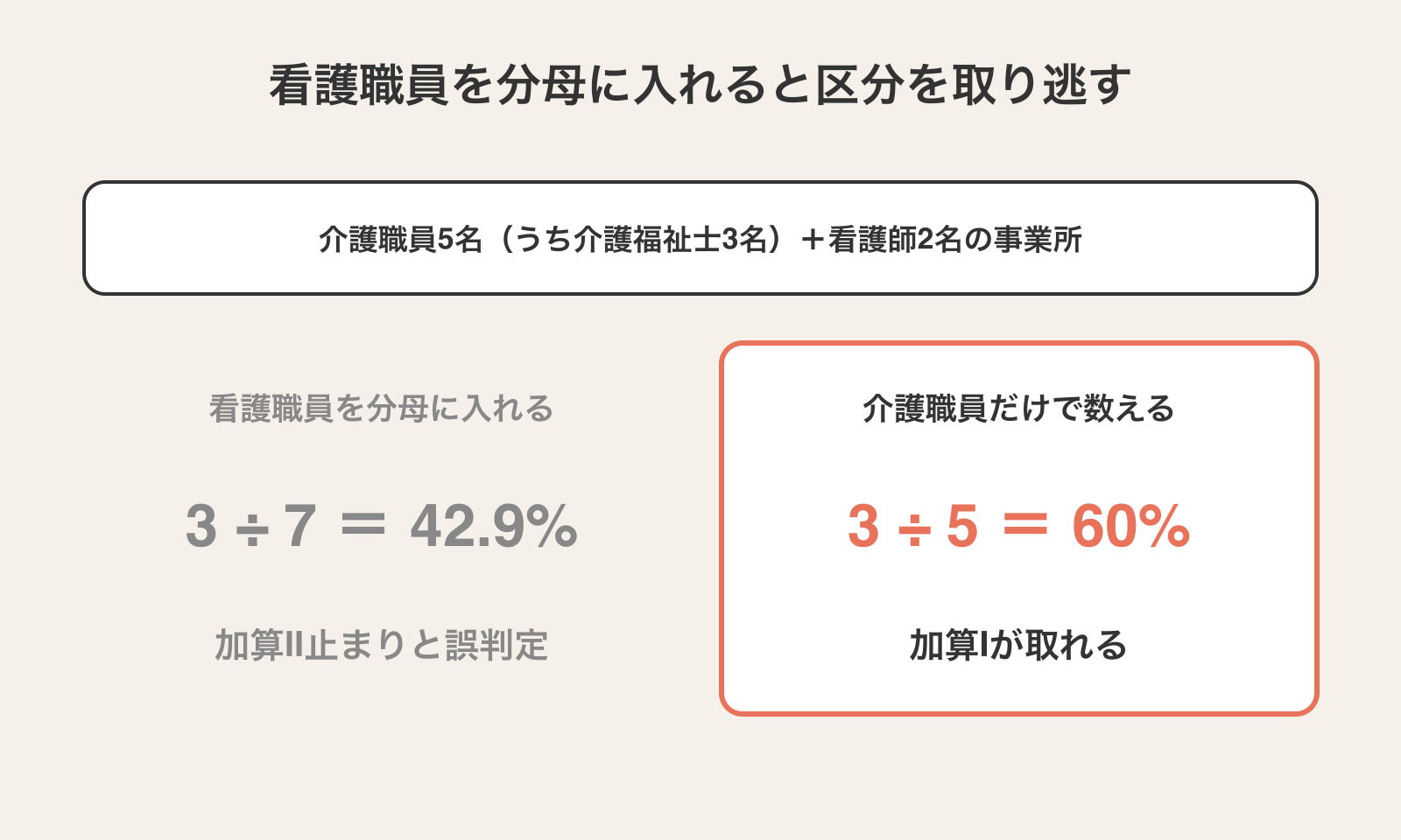 看護職員を分母に入れた場合と入れない場合の計算比較。介護職員5名（うち介護福祉士3名）と看護師2名の事業所では、看護職員を分母に入れると3÷7で42.9%となり加算Ⅱ止まりと誤判定するが、介護職員だけで数えると3÷5で60%となり加算Ⅰが取れる。
