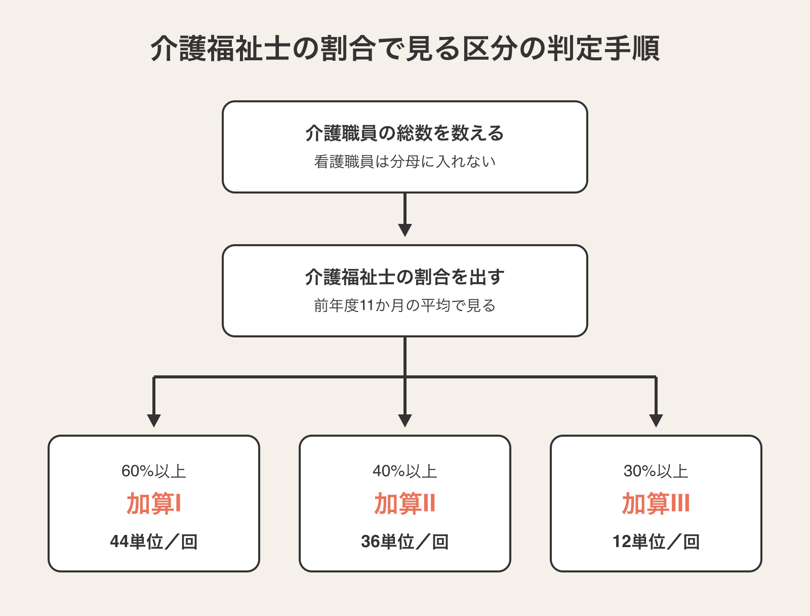 介護福祉士の割合で見る算定区分の判定手順。看護職員を分母に入れずに介護職員の総数を数え、前年度11か月の平均で介護福祉士の割合を出し、60%以上なら加算Ⅰ（44単位/回）、40%以上なら加算Ⅱ（36単位/回）、30%以上なら加算Ⅲ（12単位/回）と判定する流れを示すフローチャート。