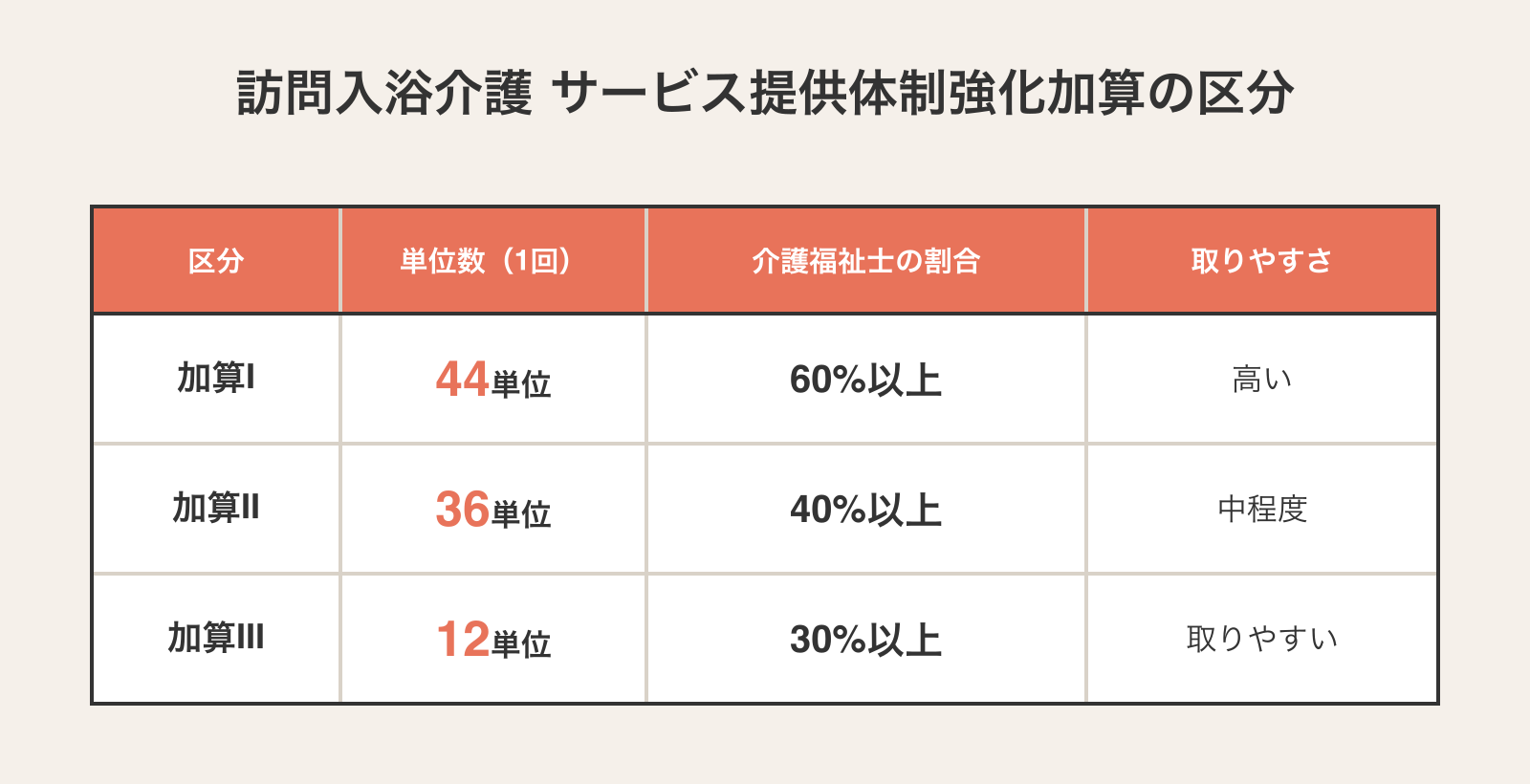 訪問入浴介護のサービス提供体制強化加算の区分早見表。加算Ⅰは44単位/回・介護福祉士60%以上・取得難易度は高い、加算Ⅱは36単位/回・40%以上・中程度、加算Ⅲは12単位/回・30%以上・取りやすい、と区分ごとの単位数と介護福祉士の割合を整理した比較表。