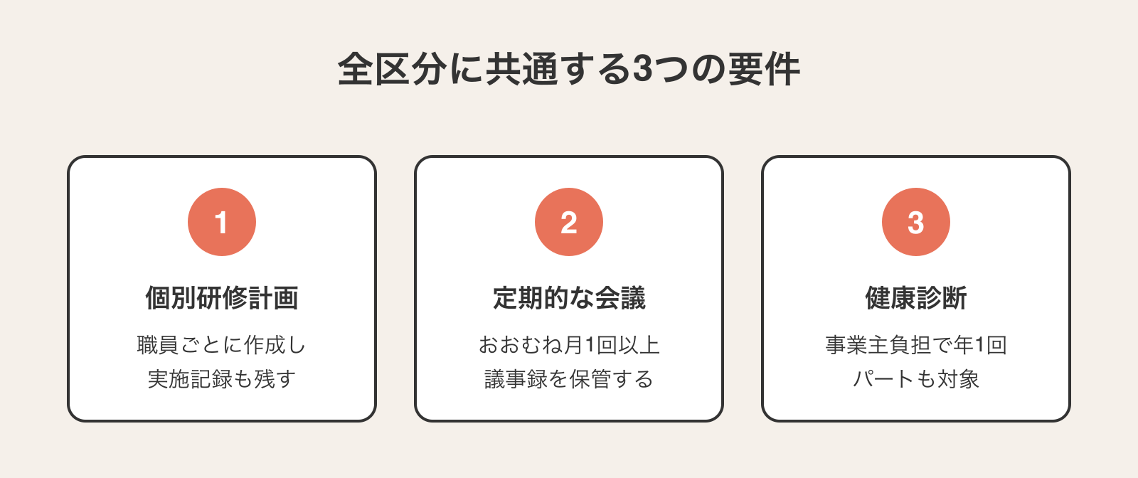 全区分に共通する3つの要件。①個別研修計画を職員ごとに作成し実施記録も残す、②おおむね月1回以上の定期的な会議を開き議事録を保管する、③事業主負担で年1回の健康診断を実施しパートタイム職員も対象にする。