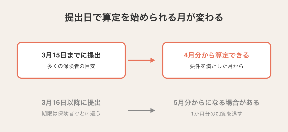 体制届の提出日と算定開始月の関係。多くの保険者の目安である3月15日までに提出すれば4月分から算定できるが、3月16日以降の提出では5月分からになる場合があり、1か月分の加算を逃す。提出期限は保険者ごとに異なる。