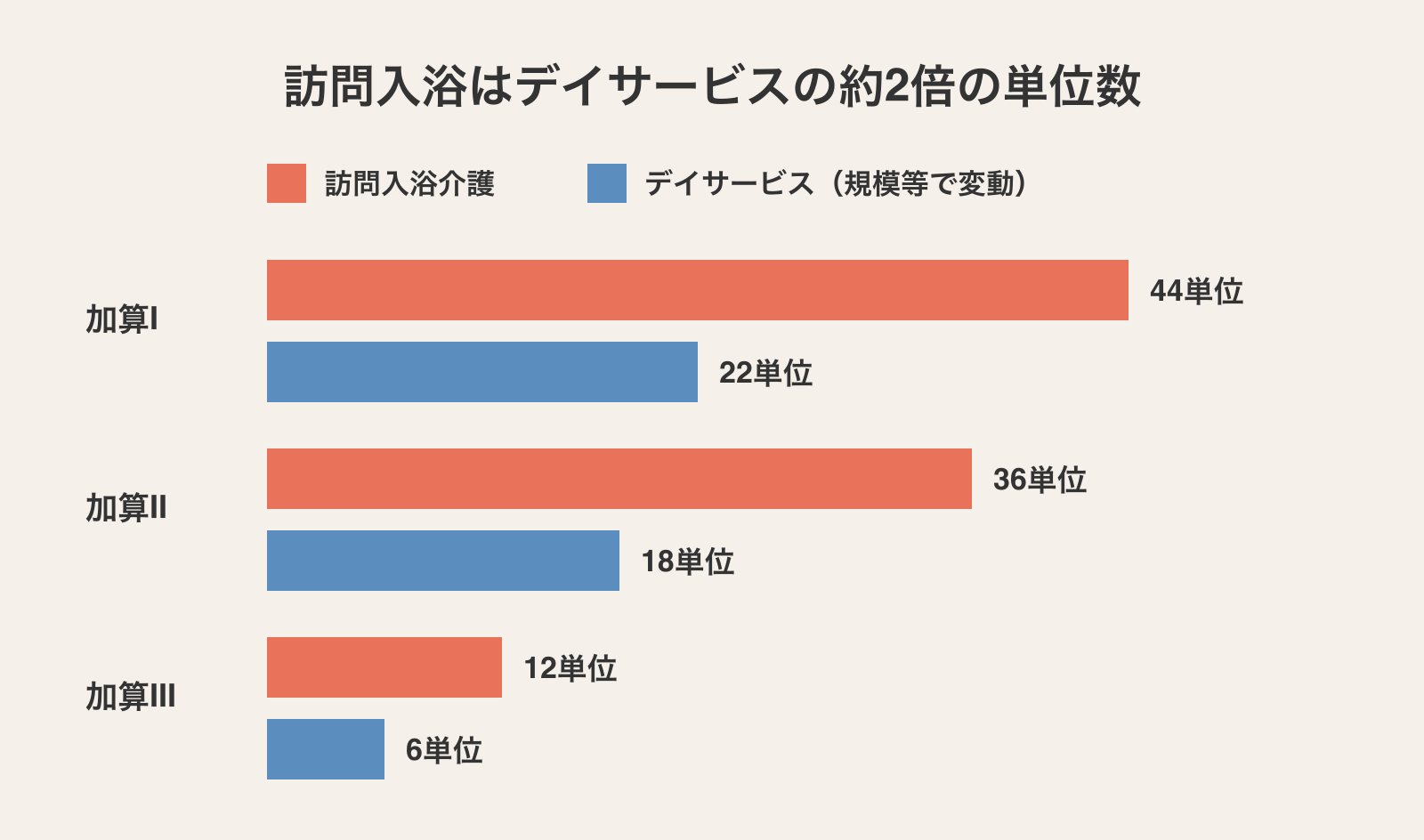 訪問入浴介護と通所介護（デイサービス）のサービス提供体制強化加算の単位数を比較した横棒グラフ。加算Ⅰは44単位と22単位、加算Ⅱは36単位と18単位、加算Ⅲは12単位と6単位で、訪問入浴介護版はデイサービス版の約2倍の単位数に設計されている。