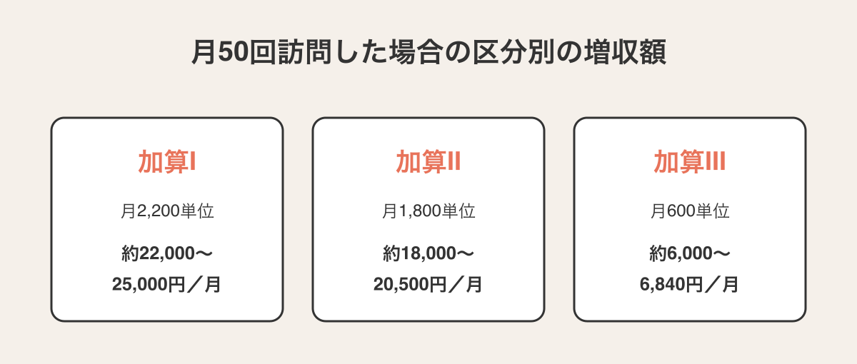 月50回訪問した場合の区分別の増収額。加算Ⅰは月2,200単位で約22,000〜25,000円/月、加算Ⅱは月1,800単位で約18,000〜20,500円/月、加算Ⅲは月600単位で約6,000〜6,840円/月。