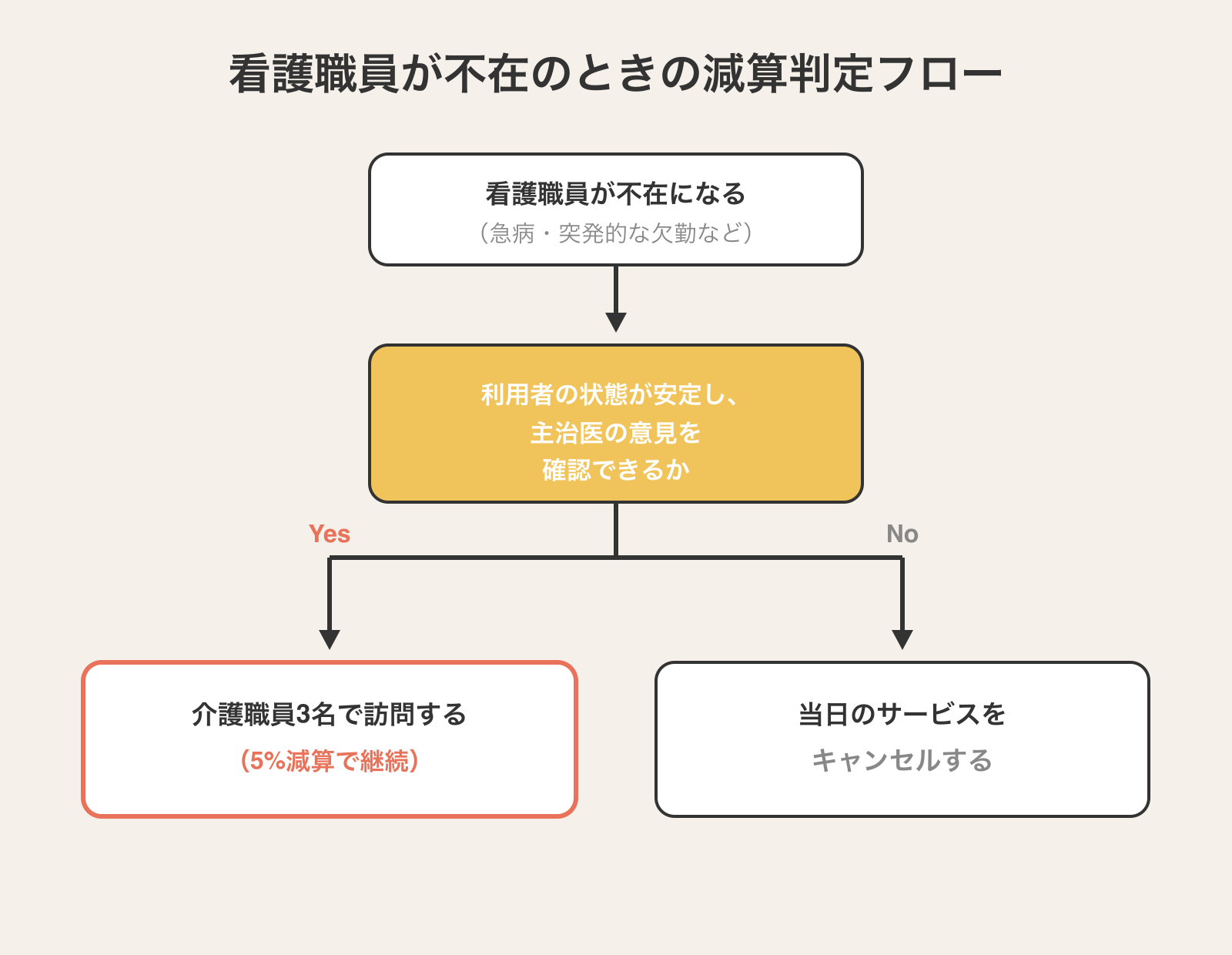 看護職員が不在のときの減算判定フローチャート。看護職員が不在になったら、利用者の状態が安定し主治医の意見を確認できるかを判断し、Yesなら介護職員3名で訪問(5%減算で継続)、Noなら当日のサービスをキャンセルする流れを示す。