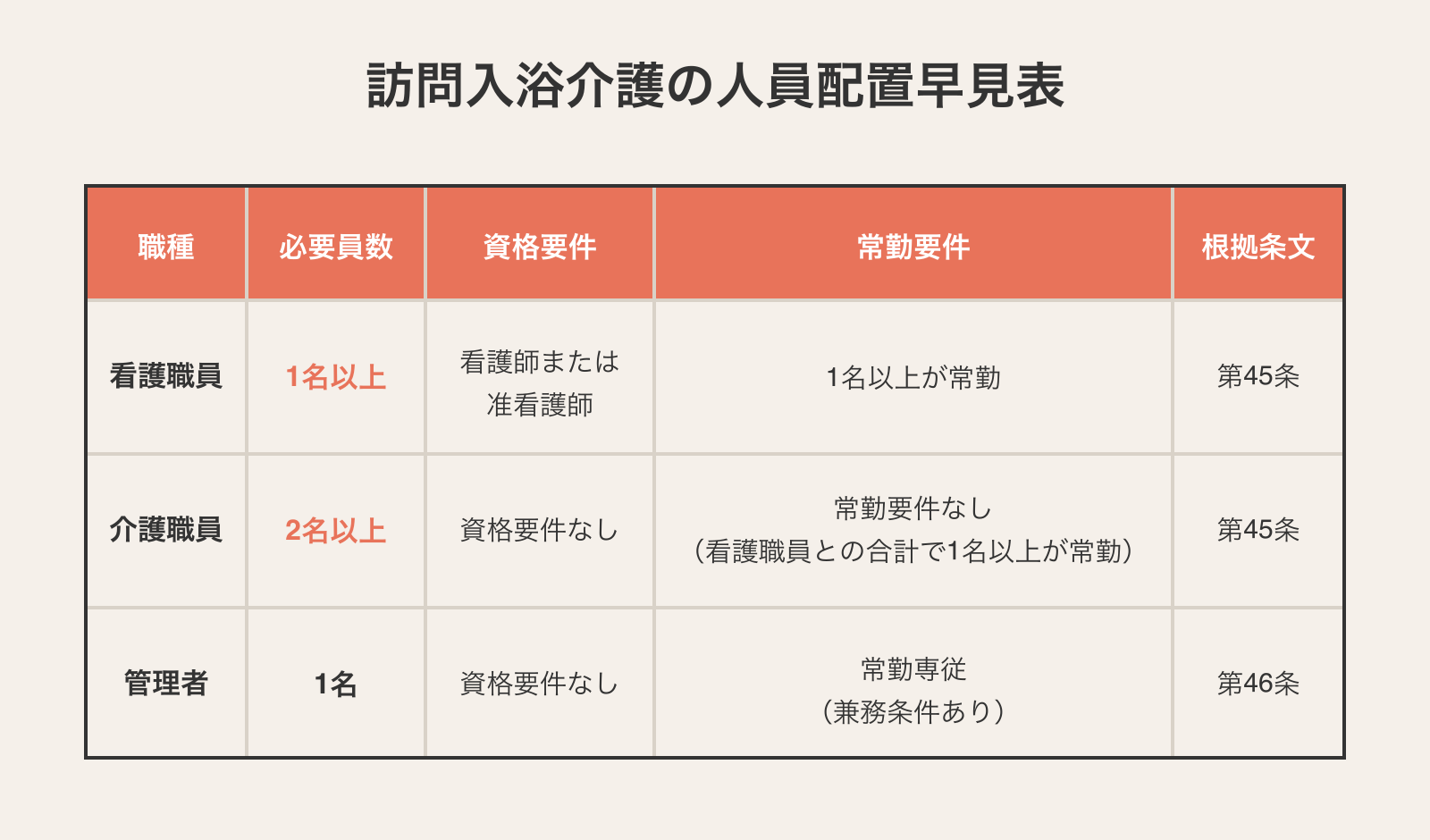 訪問入浴介護の人員配置早見表。看護職員1名以上(看護師または准看護師・1名以上が常勤)、介護職員2名以上(資格要件なし・看護職員との合計で1名以上が常勤)、管理者1名(資格要件なし・常勤専従で兼務条件あり)を第45条に基づき整理した比較表。