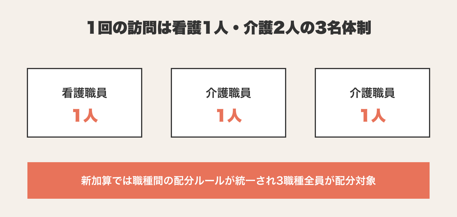 訪問入浴介護の1回の訪問は看護職員1人と介護職員2人の計3名体制で、新加算では職種間の配分ルールが統一され3職種全員が処遇改善加算の配分対象になることを示す図。