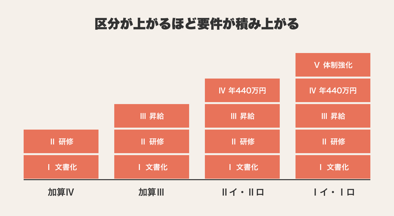 算定区分ごとに必要なキャリアパス要件の積み上げ図。加算Ⅳは要件Ⅰ(賃金体系の文書化)+Ⅱ(研修)の2段、加算Ⅲはそこに要件Ⅲ(昇給)を加えた3段、Ⅱイ・Ⅱロは要件Ⅳ(年440万円以上の職員配置)まで4段、Ⅰイ・Ⅰロは要件Ⅴ(サービス提供体制強化加算の届出)まで5段と、区分が上がるほど要件が積み上がる。