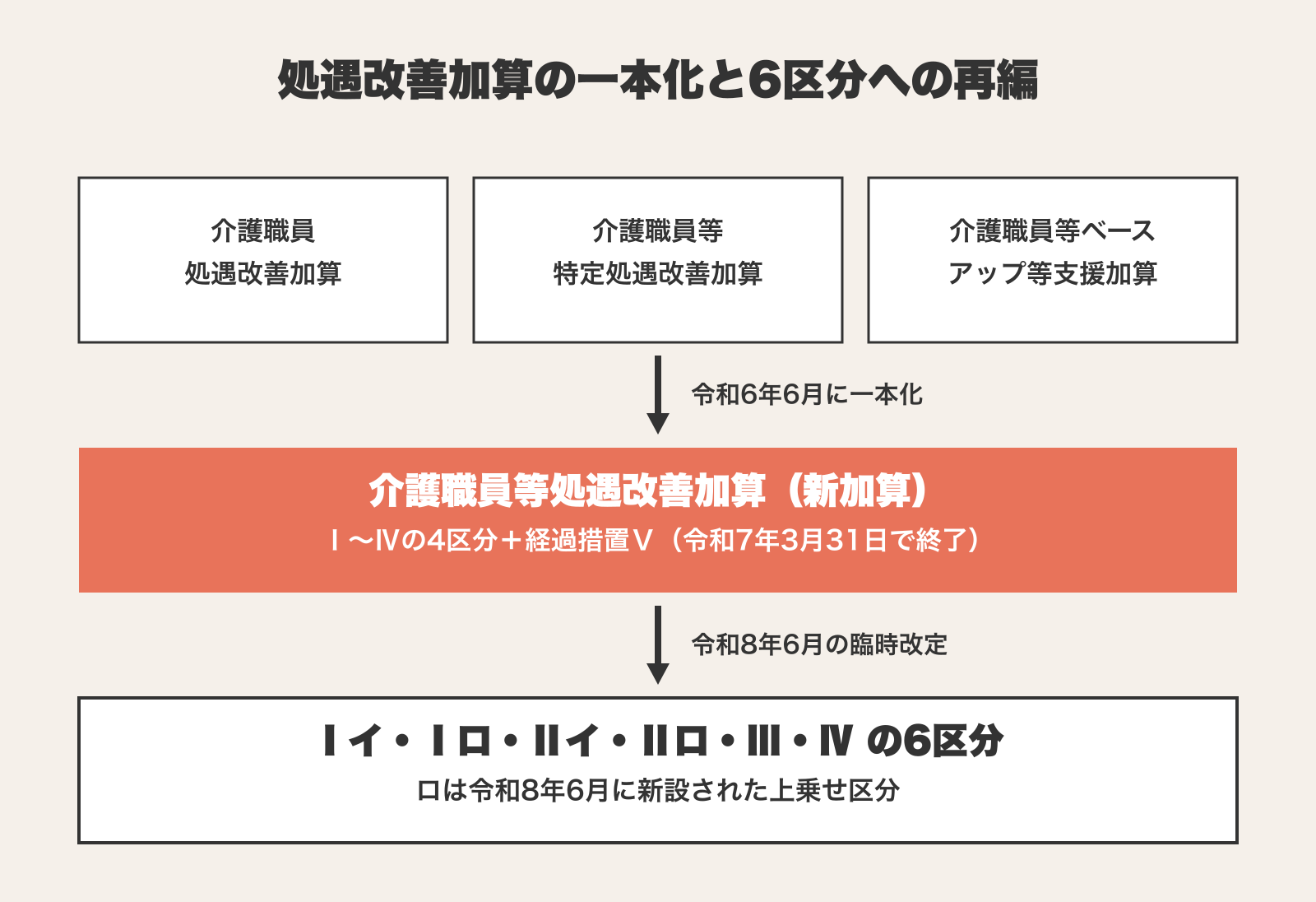 処遇改善加算の一本化と6区分への再編を示す構造図。介護職員処遇改善加算・介護職員等特定処遇改善加算・介護職員等ベースアップ等支援加算の旧3加算が、令和6年6月に介護職員等処遇改善加算(新加算)へ一本化されてⅠ〜Ⅳの4区分+経過措置Ⅴ(令和7年3月31日で終了)になり、令和8年6月の臨時改定でⅠイ・Ⅰロ・Ⅱイ・Ⅱロ・Ⅲ・Ⅳの6区分へ再編された流れ。