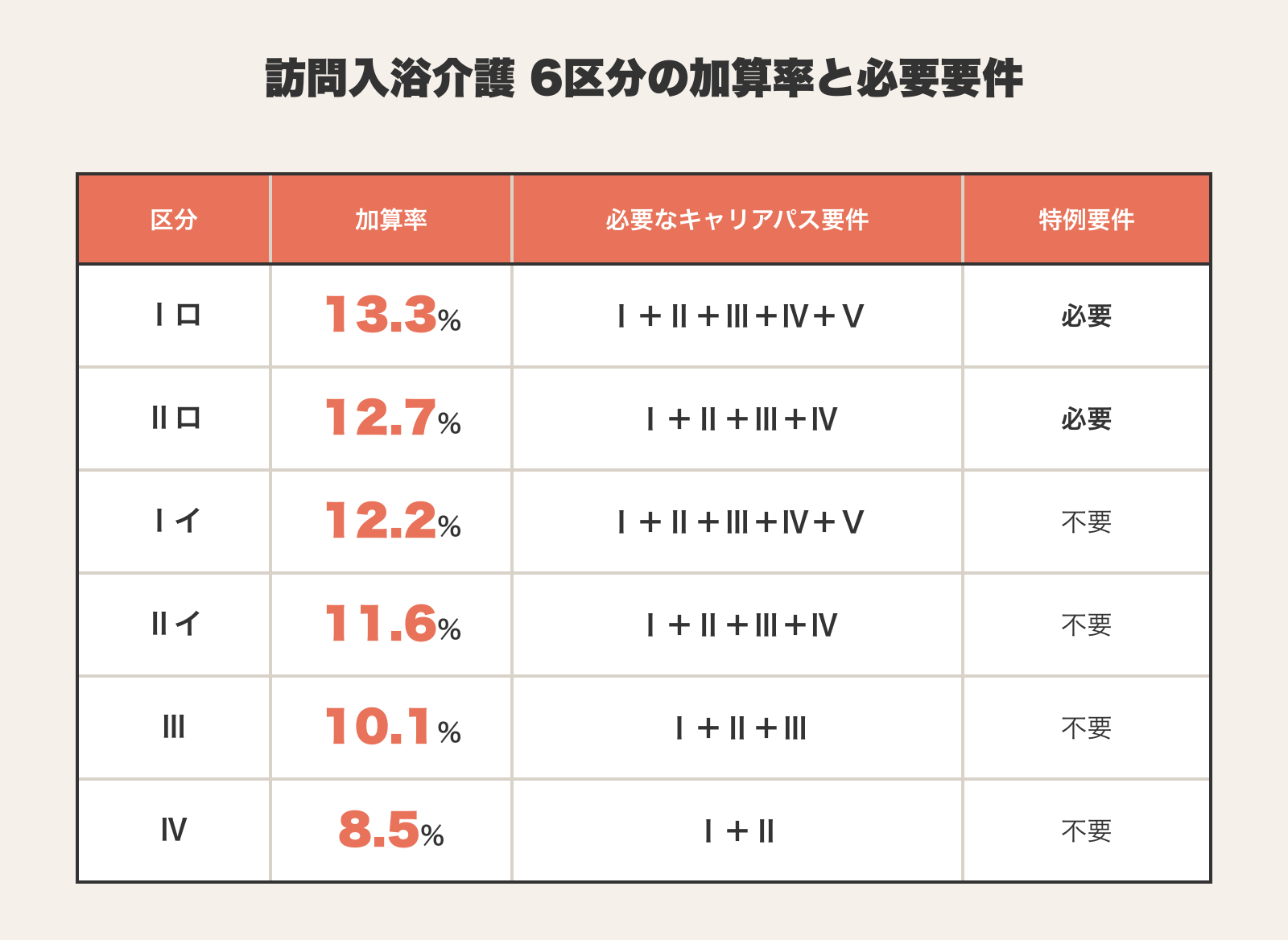 訪問入浴介護の処遇改善加算6区分の加算率と必要要件の早見表。Ⅰロ13.3%(キャリアパス要件Ⅰ〜Ⅴ・特例要件必要)、Ⅱロ12.7%(Ⅰ〜Ⅳ・特例要件必要)、Ⅰイ12.2%(Ⅰ〜Ⅴ・特例要件不要)、Ⅱイ11.6%(Ⅰ〜Ⅳ・不要)、Ⅲ10.1%(Ⅰ〜Ⅲ・不要)、Ⅳ8.5%(Ⅰ+Ⅱ・不要)を加算率の高い順に整理した比較表。
