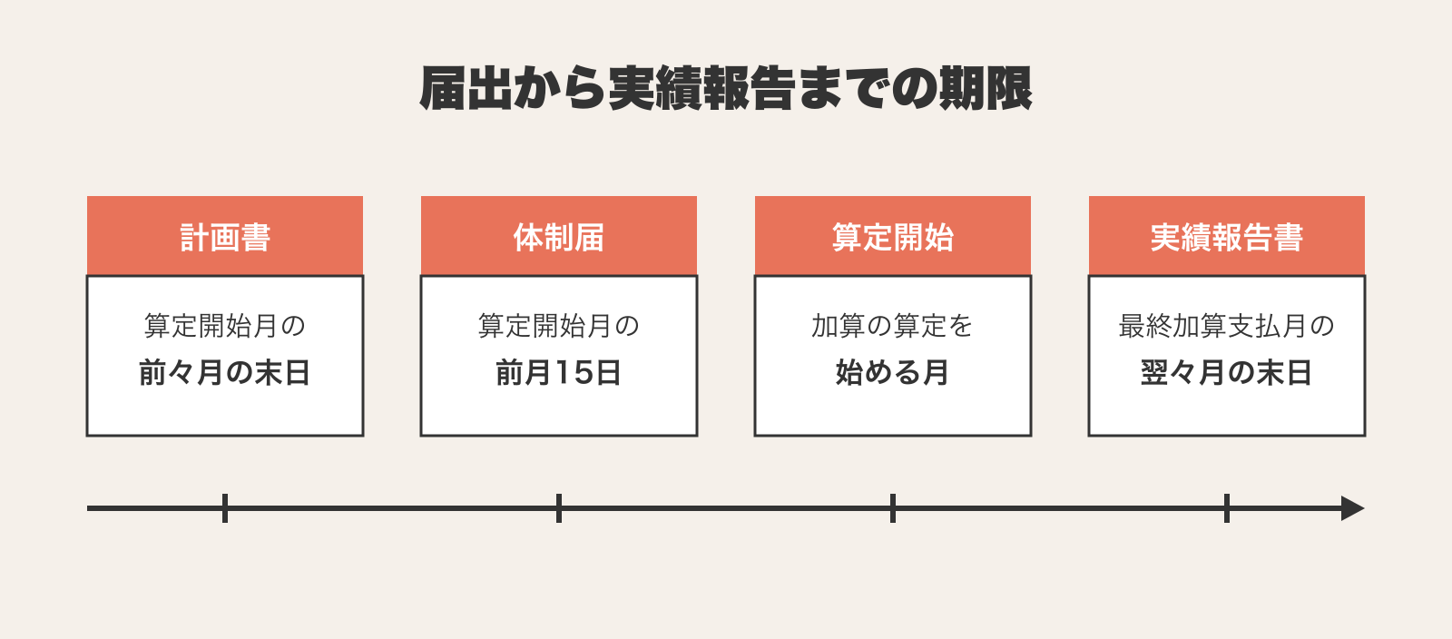 処遇改善加算の届出から実績報告までの期限を並べたタイムライン。介護職員等処遇改善計画書は算定開始月の前々月の末日まで、体制届は算定開始月の前月15日まで、加算の算定を始める月を挟んで、実績報告書は最終加算支払月の翌々月の末日までに提出する。