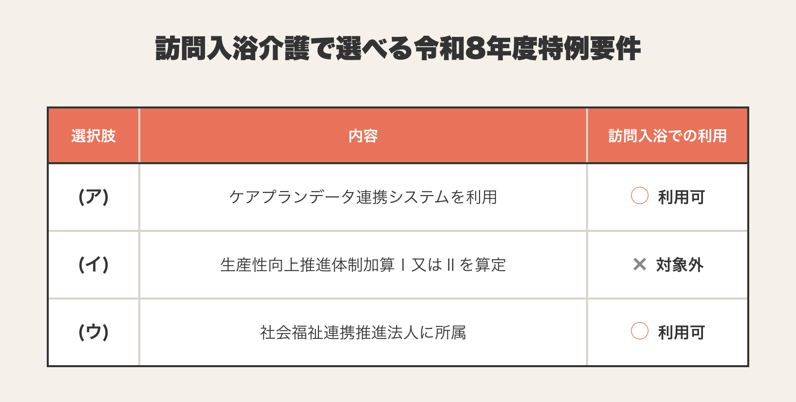 訪問入浴介護で選べる令和8年度特例要件の一覧。(ア)ケアプランデータ連携システムの利用は利用可、(イ)生産性向上推進体制加算Ⅰ又はⅡの算定は訪問入浴介護に当該加算が設定されていないため対象外、(ウ)社会福祉連携推進法人への所属は利用可。