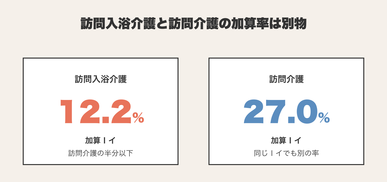 訪問入浴介護と訪問介護の処遇改善加算率の比較。同じ加算Ⅰイでも訪問入浴介護は12.2%、訪問介護は27.0%で、訪問入浴介護の加算率は訪問介護の半分以下になる。