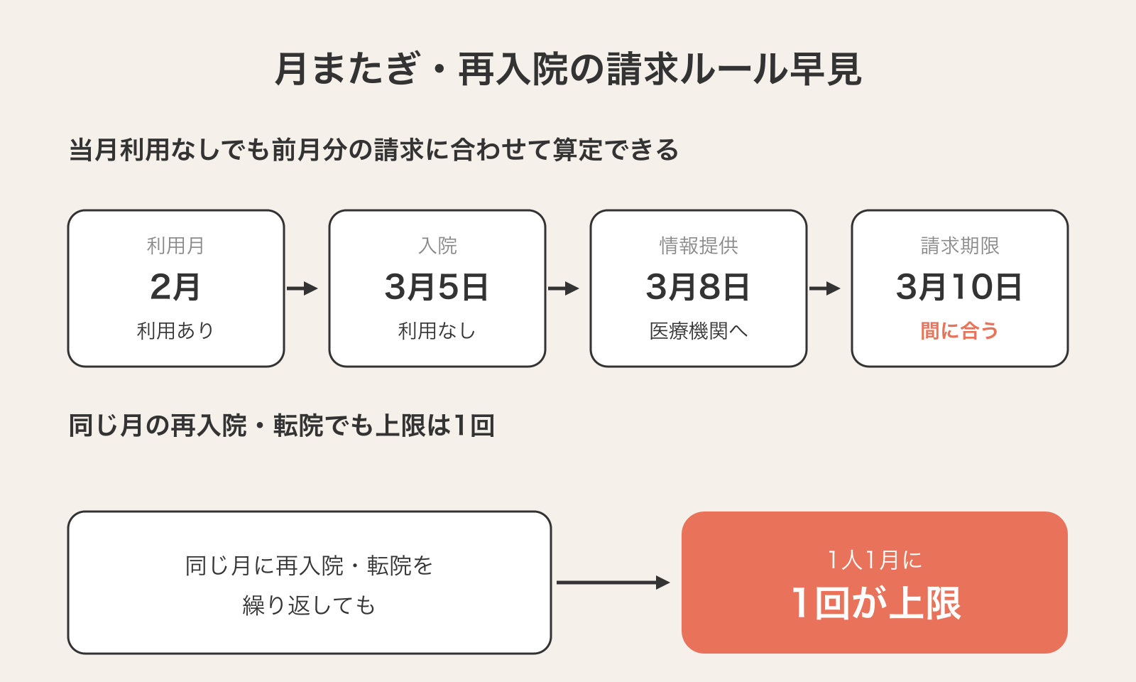 月をまたぐ場合の請求ルール。2月にサービス利用があり3月5日に入院、3月8日に情報提供すれば、2月分の請求期限である3月10日に間に合い加算だけを算定できる。同じ月に再入院・転院しても利用者1人につき1月に1回が上限