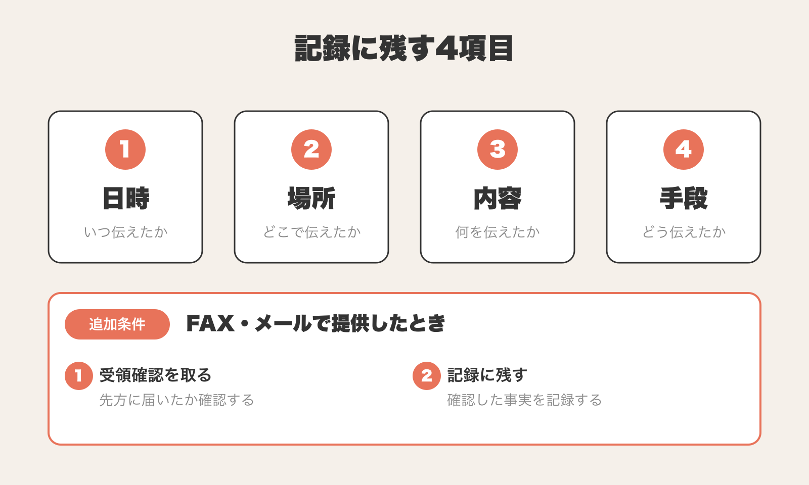 入院時情報連携加算で記録に残す4項目（日時・場所・内容・手段）のチェックリスト。FAXやメールで提供した場合は、先方の受領確認を取り、確認した事実まで記録する必要がある