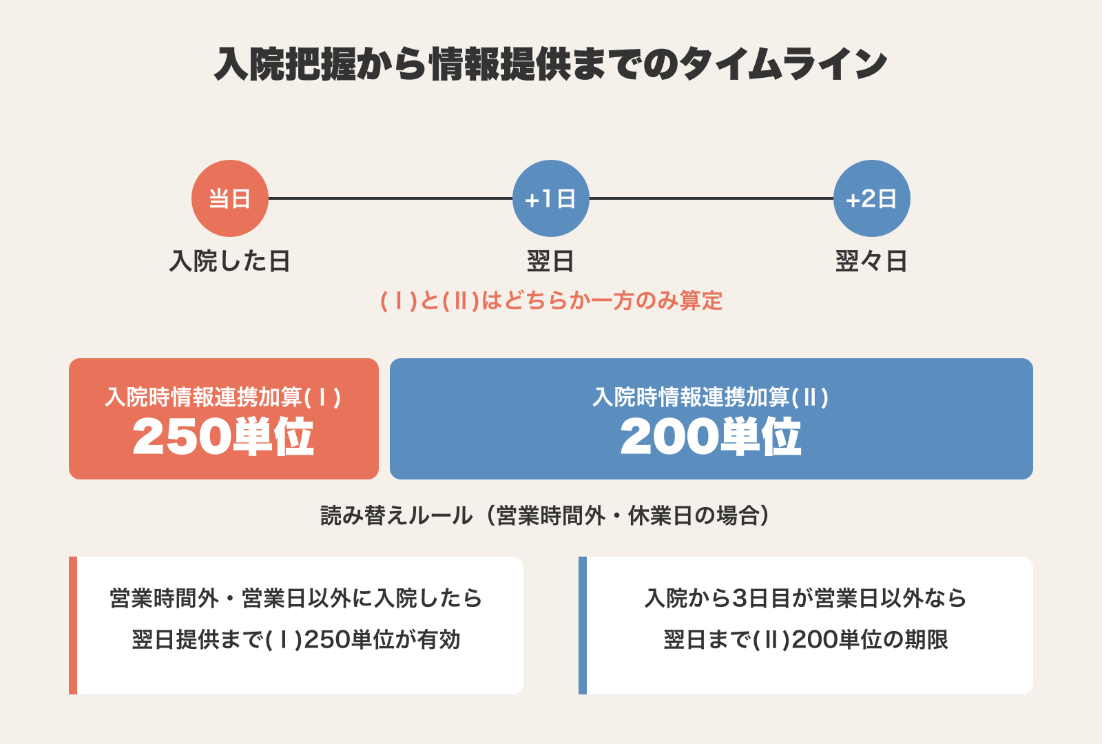 入院時情報連携加算のタイムライン。入院した日のうちに情報提供すると(Ⅰ)250単位、翌日または翌々日なら(Ⅱ)200単位で、どちらか一方だけを算定する。営業時間終了後・営業日以外の入院と、3日目が営業日以外にあたる場合の読み替えも示す