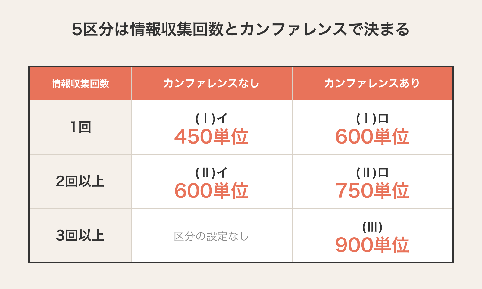 退院・退所加算の5区分早見表。情報収集回数(1回/2回以上/3回以上)とカンファレンス参加の有無で(Ⅰ)イ450単位・(Ⅰ)ロ600単位・(Ⅱ)イ600単位・(Ⅱ)ロ750単位・(Ⅲ)900単位が決まる