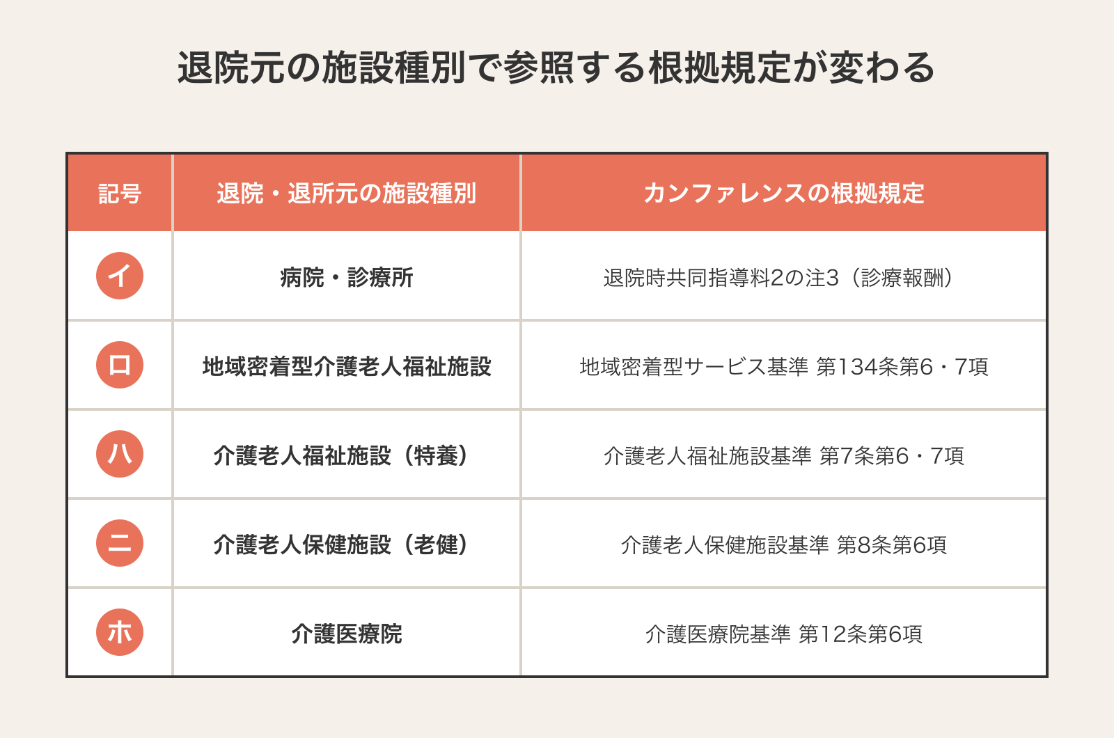 カンファレンスの根拠規定を退院・退所元の施設種別5パターン(病院・診療所/地域密着型介護老人福祉施設/介護老人福祉施設/介護老人保健施設/介護医療院)で整理した表