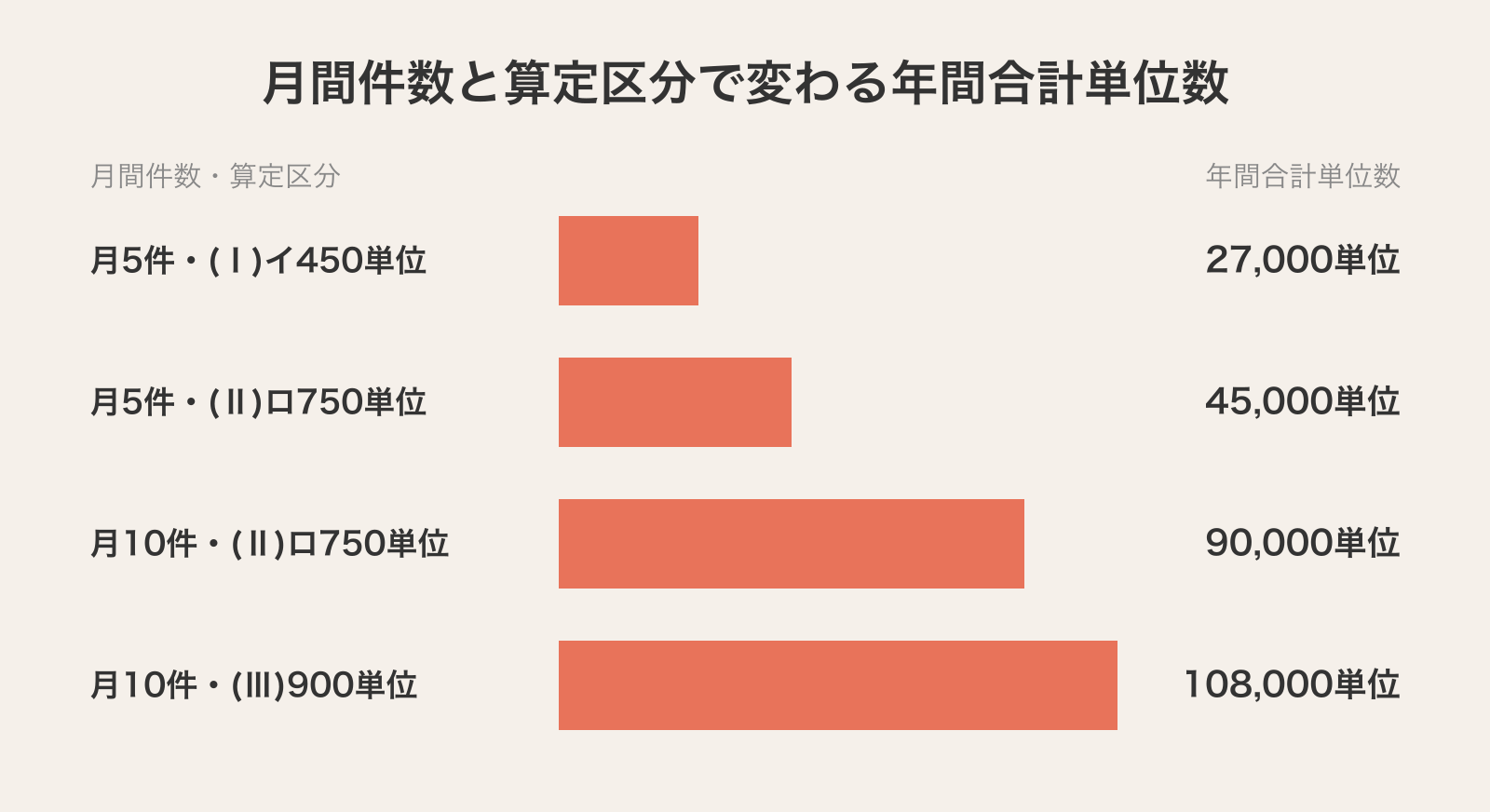 月間算定件数と算定区分の組み合わせによる年間合計単位数の比較。月5件(Ⅰ)イ27,000単位から月10件(Ⅲ)108,000単位まで4倍の開きがある横棒グラフ