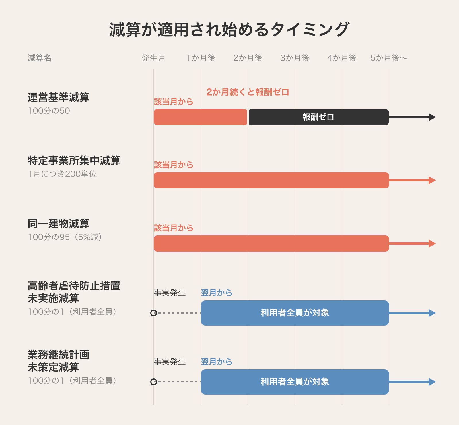 居宅介護支援の減算5本が適用され始めるタイミングを並べた時間軸。運営基準減算が2か月続くと報酬がゼロになること、利用者全員が対象の減算があることを示す