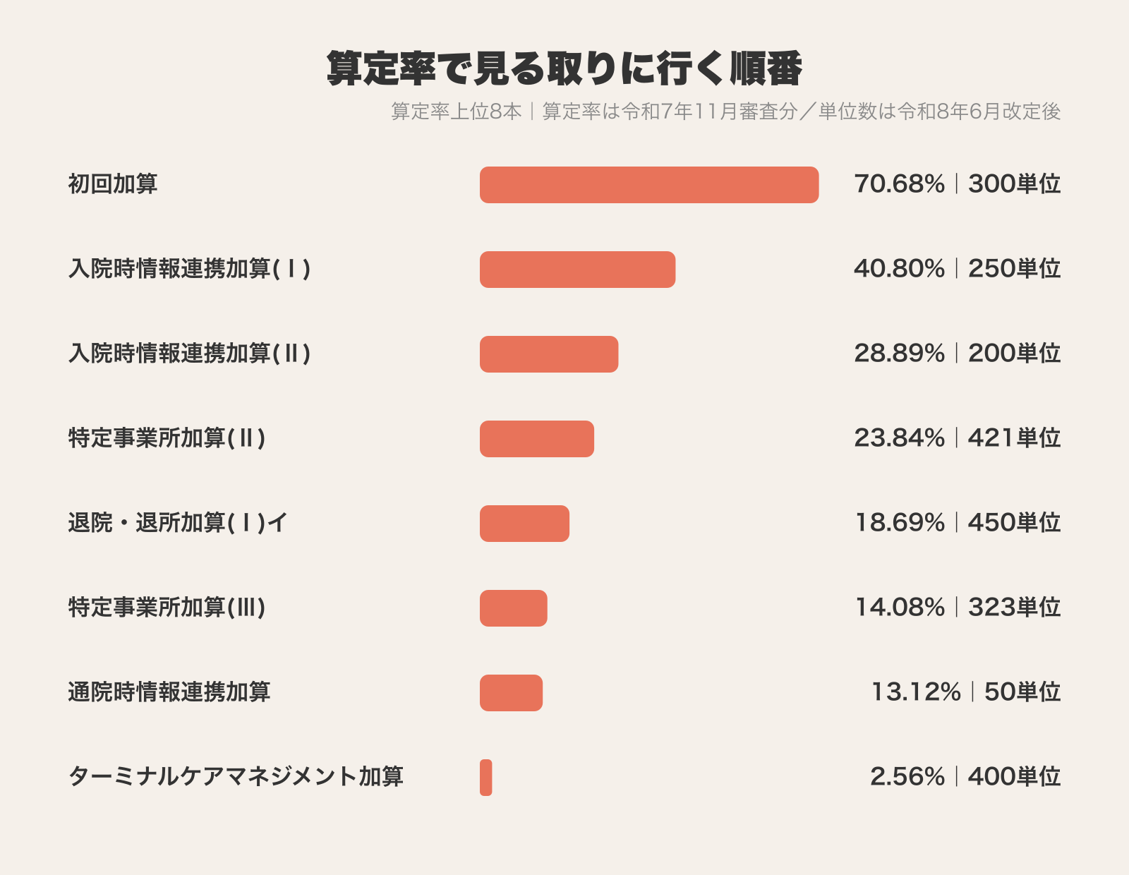 居宅介護支援の加算を算定率の高い順に並べた横棒グラフ。初回加算70.68パーセントから、ターミナルケアマネジメント加算2.56パーセントまで8本の算定率と単位数を示す（令和7年11月審査分）