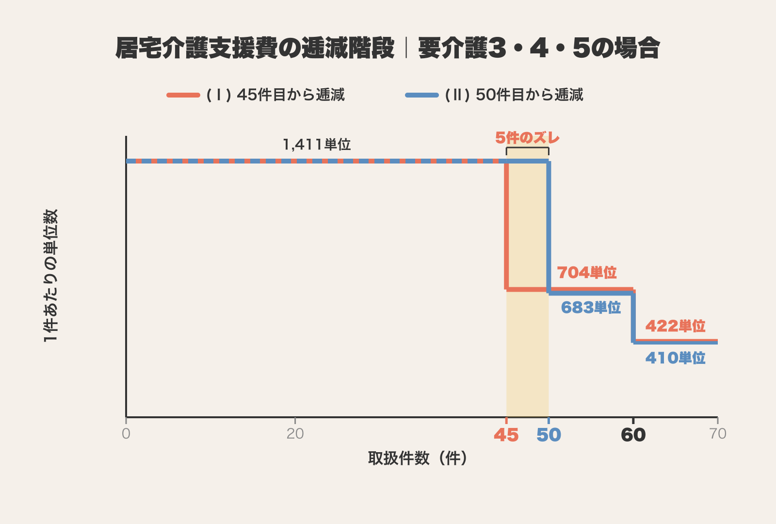 居宅介護支援費(Ⅰ)と(Ⅱ)の逓減を比べた階段図。要介護3から5の場合に(Ⅰ)は45件目、(Ⅱ)は50件目から単位数が下がることを示す