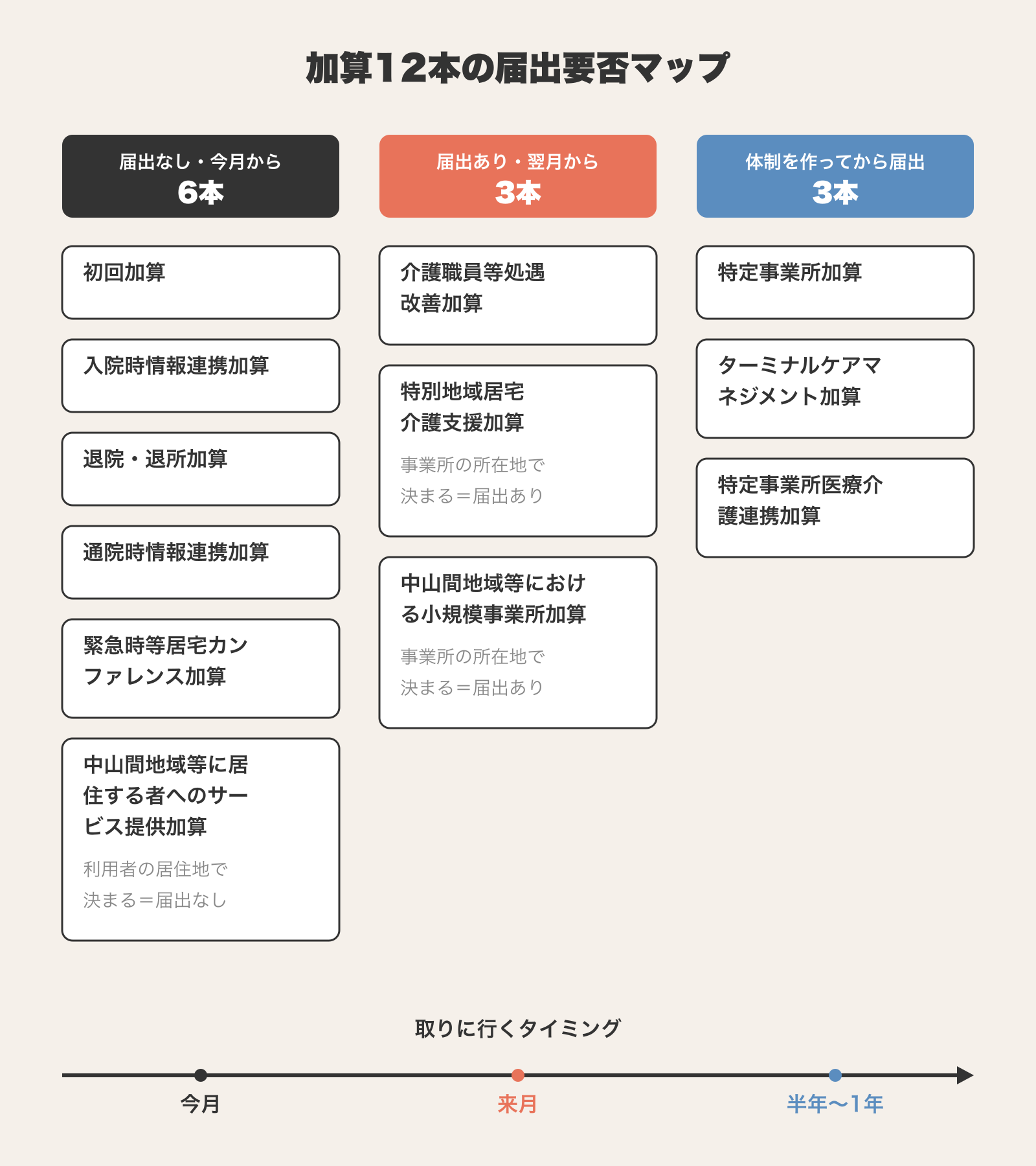 居宅介護支援の加算12本を届出の要否で3レーンに分けた図。届出なしで今月から取れる6本、届出ありで翌月から取れる3本、体制を作ってから届け出る3本