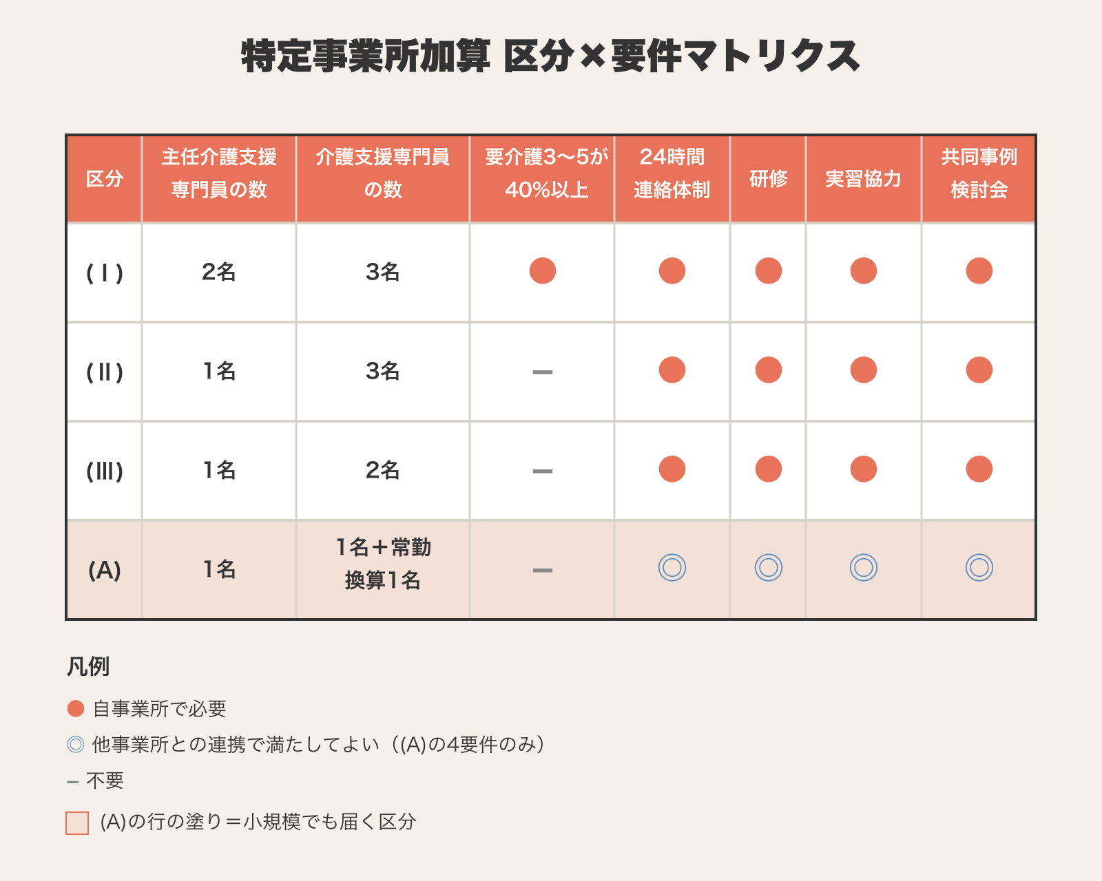 特定事業所加算(Ⅰ)(Ⅱ)(Ⅲ)(A)の区分ごとの要件を並べたマトリクス表。(A)は4つの要件を他の居宅介護支援事業所との連携で満たせることを示す