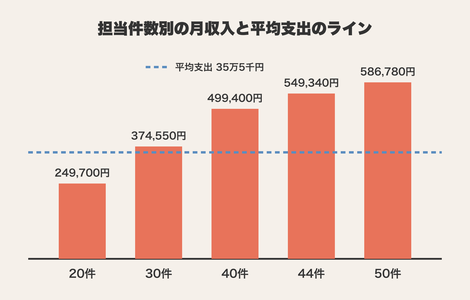 担当件数別の月収入シミュレーション。20件249,700円、30件374,550円、40件499,400円、44件549,340円、50件586,780円。実利用者40人以下の平均月支出35万5千円のラインを30件付近で上回る。