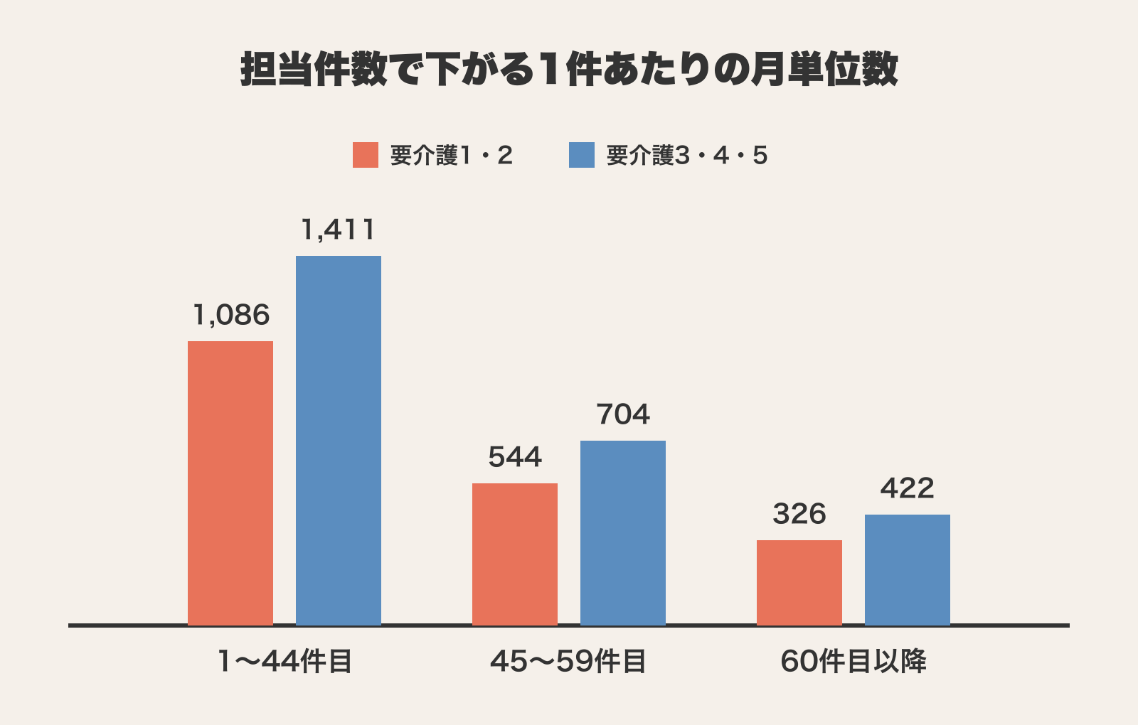居宅介護支援費(Ⅰ)の逓減制を示す棒グラフ。1〜44件目は要介護1・2で1,086単位、要介護3・4・5で1,411単位。45〜59件目は544単位と704単位。60件目以降は326単位と422単位に下がる。