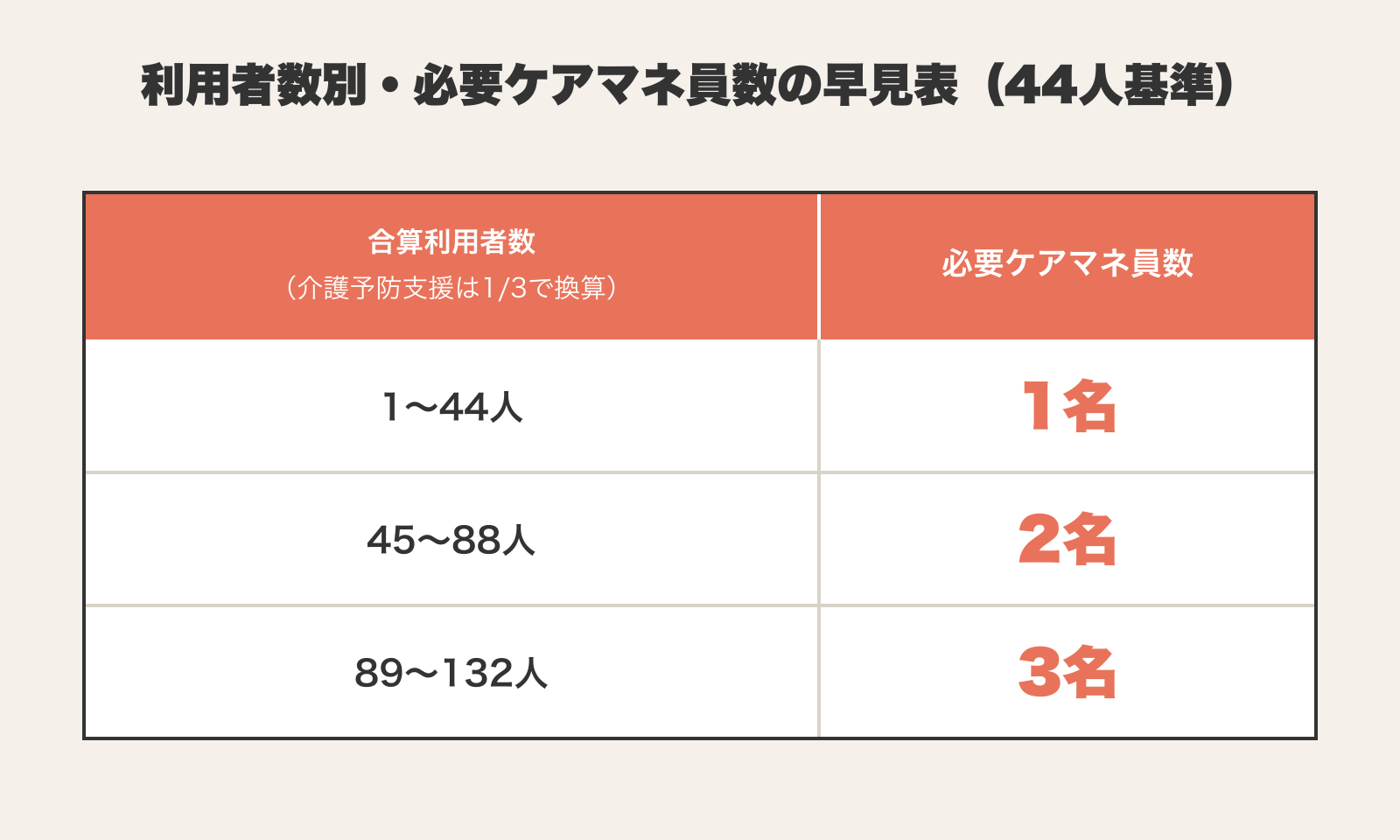居宅介護支援事業所の利用者数別必要ケアマネジャー員数を示す早見表。合算利用者数44人以下で1名、45〜88人で2名、89〜132人で3名が必要。