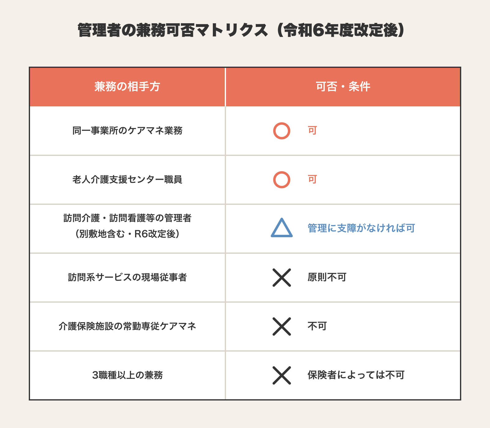 居宅介護支援事業所の管理者の兼務可否マトリクス(令和6年度改定後)。同一事業所のケアマネ業務と老人介護支援センター職員との兼務は可、訪問介護・訪問看護等の管理者(別敷地含む)は管理に支障がなければ可、訪問系サービスの現場従事者は原則不可、介護保険施設の常勤専従ケアマネは不可、3職種以上の兼務は保険者によっては不可。