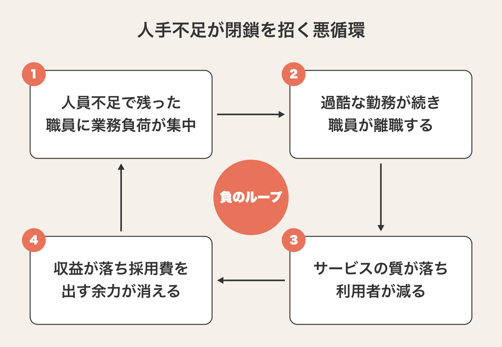 人手不足が閉鎖を招く悪循環：業務負荷集中→離職→サービスの質低下→収益悪化で採用費が出せなくなる負のループ