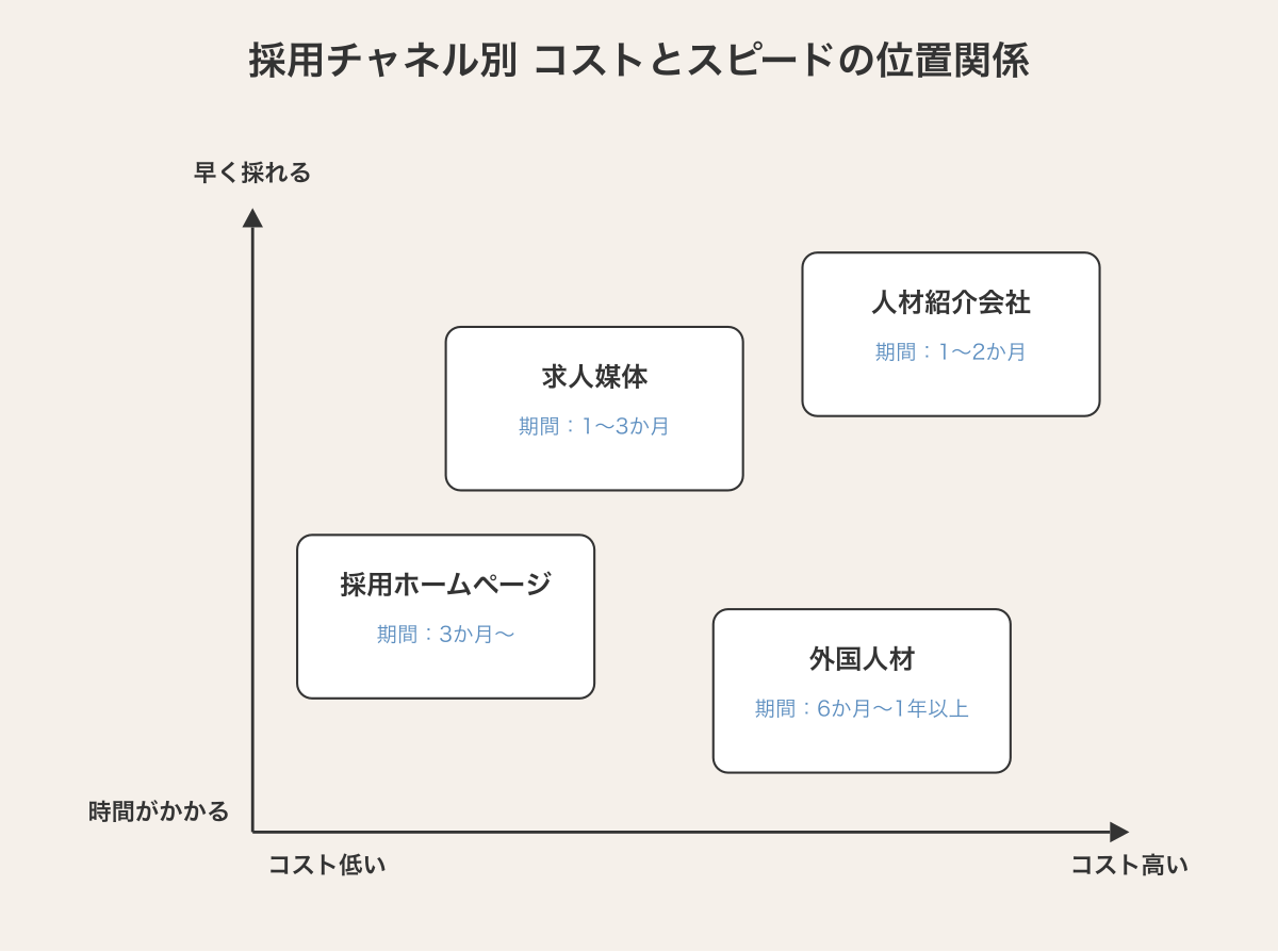 採用チャネル別のコストとスピードの位置関係：人材紹介・求人媒体・外国人材・採用ホームページの4チャネル比較