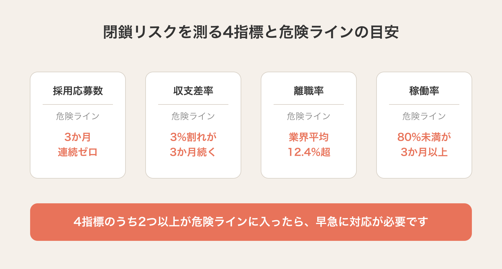 閉鎖リスクを測る4指標と危険ラインの目安：採用応募3か月連続ゼロ・収支差率3%割れ・離職率12.4%超・稼働率80%未満