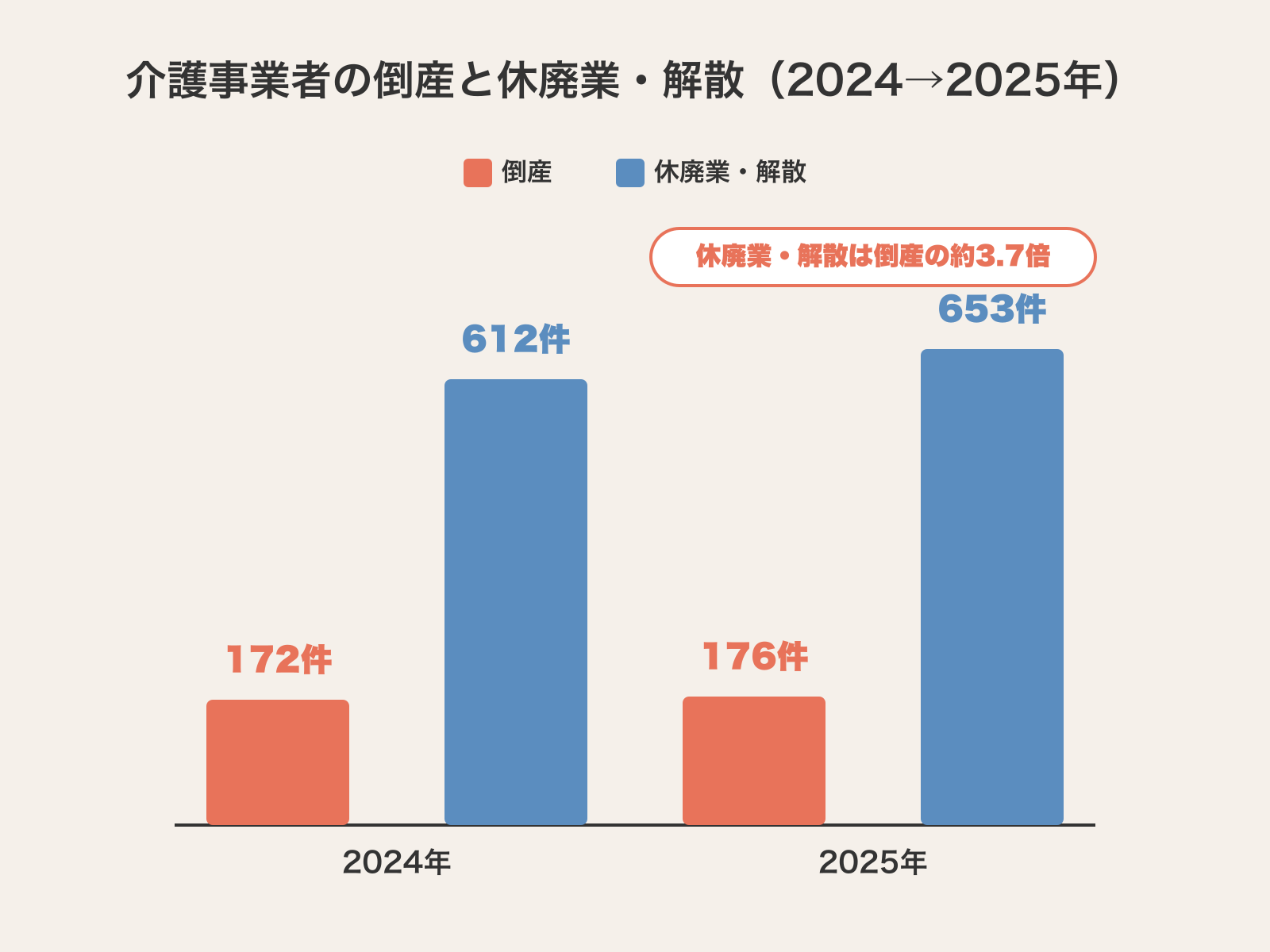 介護事業者の倒産と休廃業・解散（2024→2025年）：倒産172→176件、休廃業・解散612→653件で約3.7倍