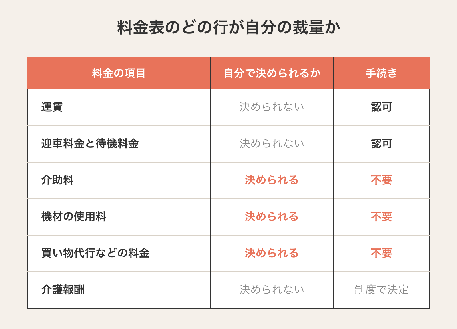 介護タクシーの料金表を構成する6項目と、それぞれ自分で決められるかの一覧。運賃と迎車料金と待機料金は決められず認可が必要、介助料と機材の使用料と買い物代行などの料金は自分で決められて手続きは不要、介護報酬は制度で決まっている