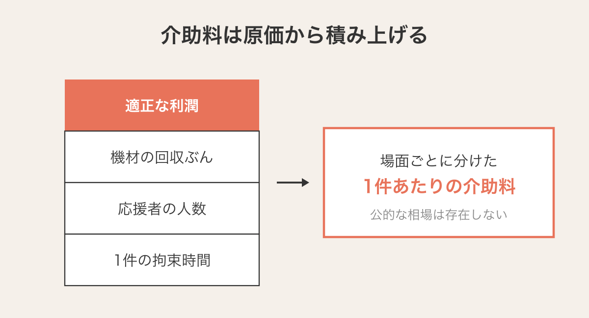 介助料は原価から積み上げる。1件の拘束時間、応援者の人数、機材の回収ぶんを積み上げ、そこに適正な利潤を乗せて、場面ごとに分けた1件あたりの介助料を出す。公的な相場は存在しない