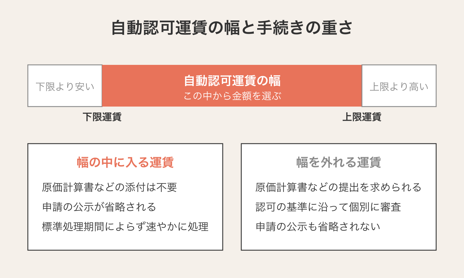 自動認可運賃の幅と手続きの重さ。下限運賃から上限運賃までの幅の中に入る運賃は原価計算書などの添付が不要で申請の公示が省略され速やかに処理されるが、幅を外れる運賃は原価計算書などの提出を求められ個別に審査される