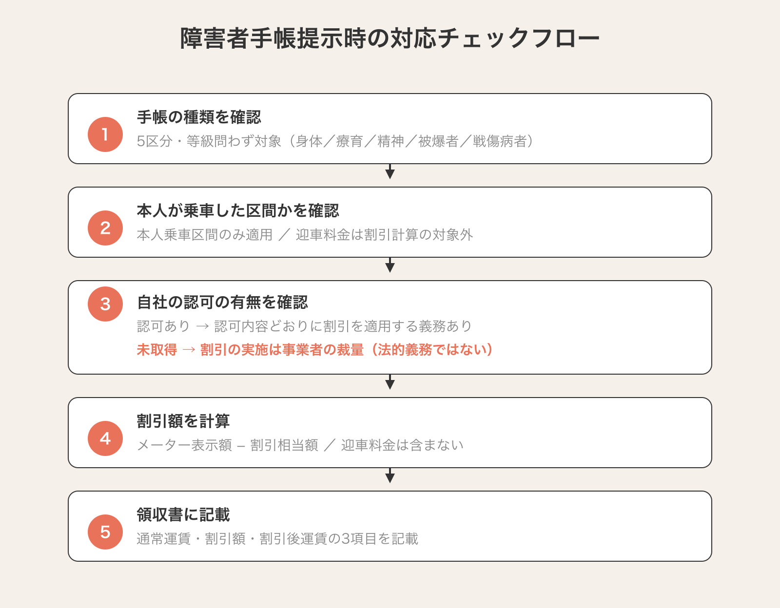 障害者手帳を提示されたときの介護タクシー事業者の対応チェックフロー5ステップ。手帳の種類を確認し、本人が乗車した区間かを確認し、自社の割引運賃の認可の有無を確認し、メーター表示額から割引額を計算し、通常運賃と割引額と割引後運賃の3項目を領収書に記載する。割引の実施は事業者の任意で法的義務ではない