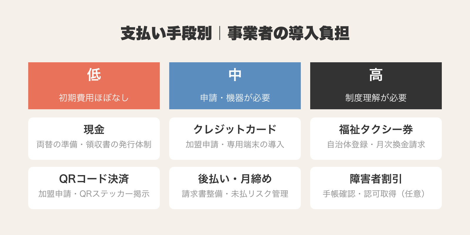 介護タクシーの6つの支払い手段を事業者の導入負担(低・中・高)の3段階に分類した図解。低は現金とQRコード決済、中はクレジットカードと後払い・月締め、高は福祉タクシー券と障害者割引